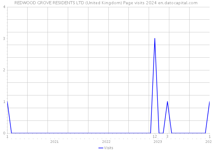 REDWOOD GROVE RESIDENTS LTD (United Kingdom) Page visits 2024 