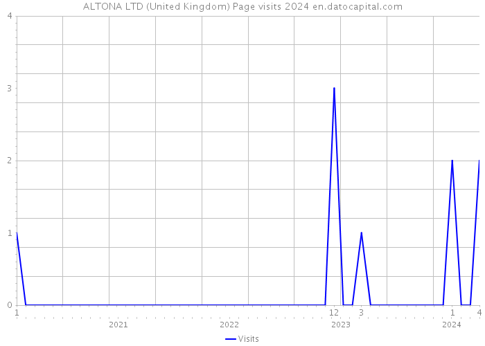 ALTONA LTD (United Kingdom) Page visits 2024 