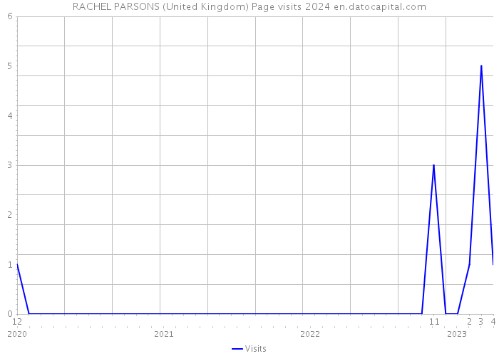 RACHEL PARSONS (United Kingdom) Page visits 2024 