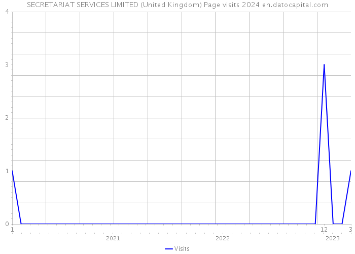 SECRETARIAT SERVICES LIMITED (United Kingdom) Page visits 2024 