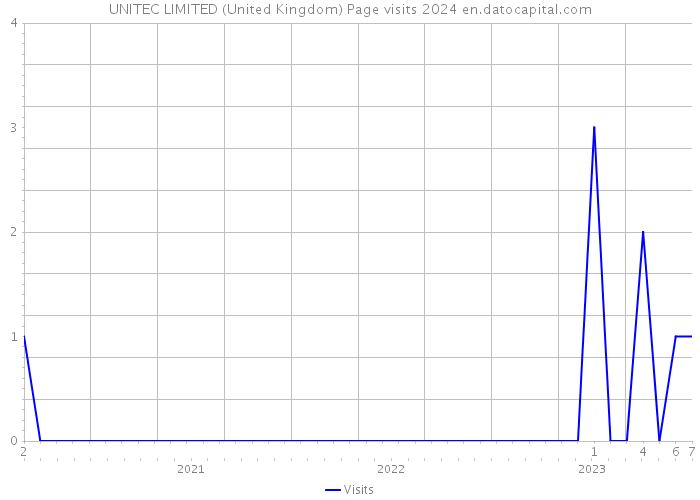UNITEC LIMITED (United Kingdom) Page visits 2024 