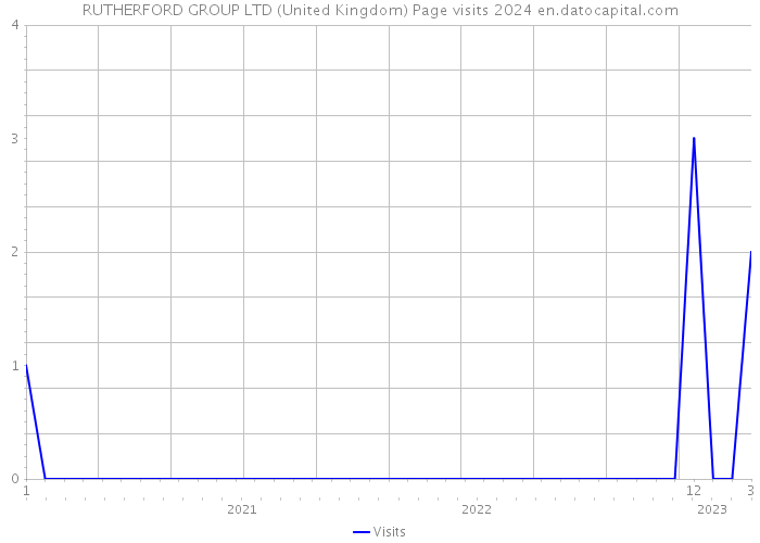 RUTHERFORD GROUP LTD (United Kingdom) Page visits 2024 