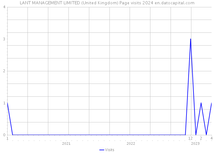 LANT MANAGEMENT LIMITED (United Kingdom) Page visits 2024 
