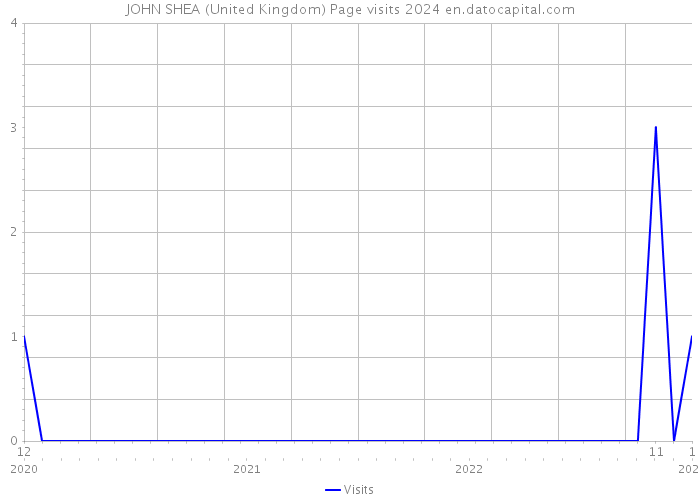 JOHN SHEA (United Kingdom) Page visits 2024 