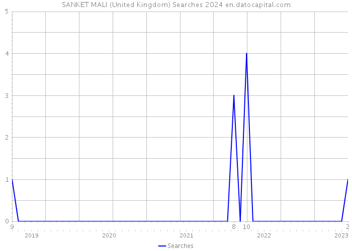 SANKET MALI (United Kingdom) Searches 2024 