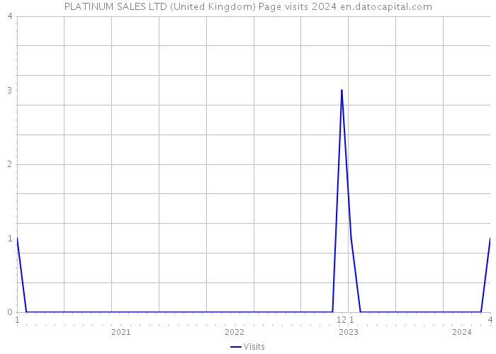 PLATINUM SALES LTD (United Kingdom) Page visits 2024 