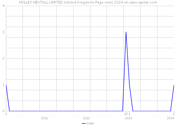 HOLLEY HEXTALL LIMITED (United Kingdom) Page visits 2024 