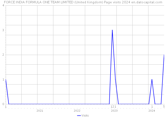 FORCE INDIA FORMULA ONE TEAM LIMITED (United Kingdom) Page visits 2024 
