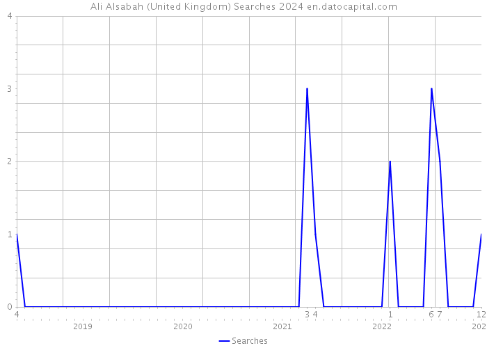 Ali Alsabah (United Kingdom) Searches 2024 