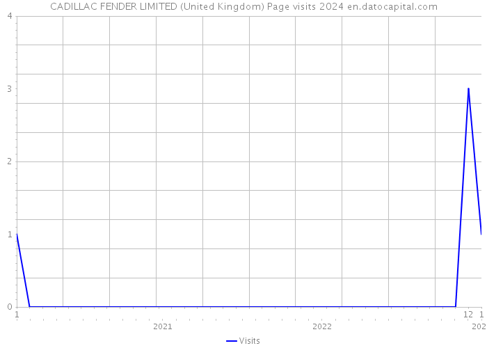 CADILLAC FENDER LIMITED (United Kingdom) Page visits 2024 