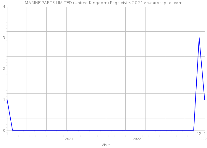 MARINE PARTS LIMITED (United Kingdom) Page visits 2024 