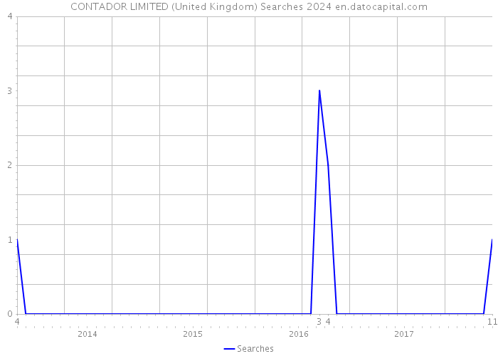 CONTADOR LIMITED (United Kingdom) Searches 2024 