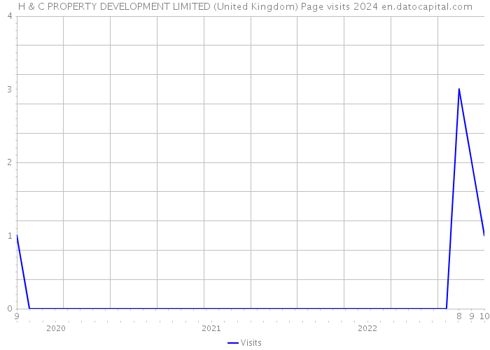 H & C PROPERTY DEVELOPMENT LIMITED (United Kingdom) Page visits 2024 
