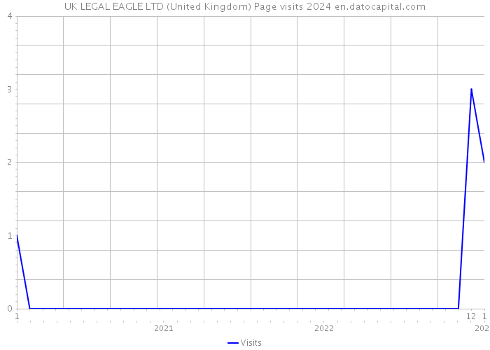 UK LEGAL EAGLE LTD (United Kingdom) Page visits 2024 