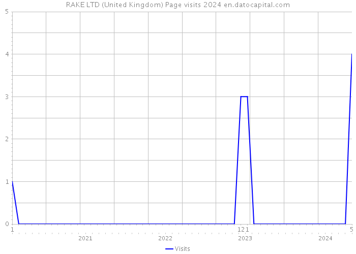 RAKE LTD (United Kingdom) Page visits 2024 
