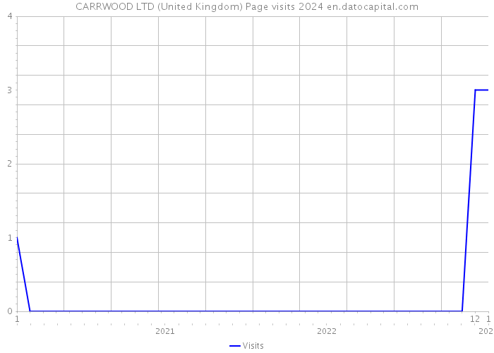CARRWOOD LTD (United Kingdom) Page visits 2024 