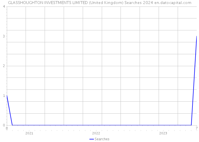 GLASSHOUGHTON INVESTMENTS LIMITED (United Kingdom) Searches 2024 