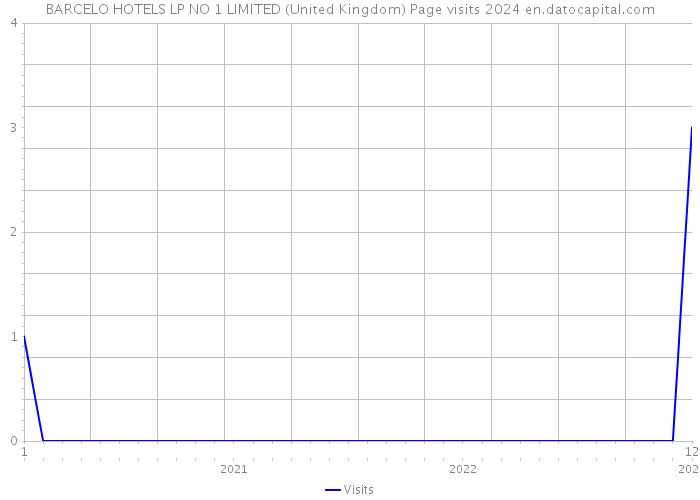 BARCELO HOTELS LP NO 1 LIMITED (United Kingdom) Page visits 2024 