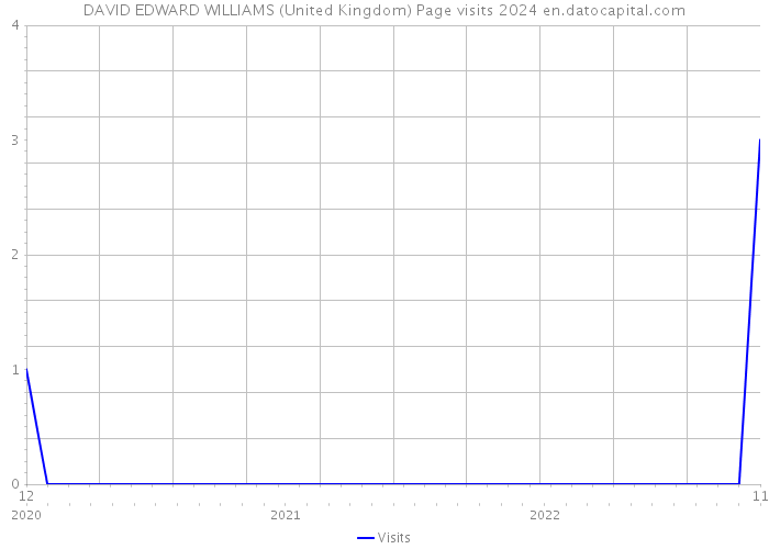 DAVID EDWARD WILLIAMS (United Kingdom) Page visits 2024 