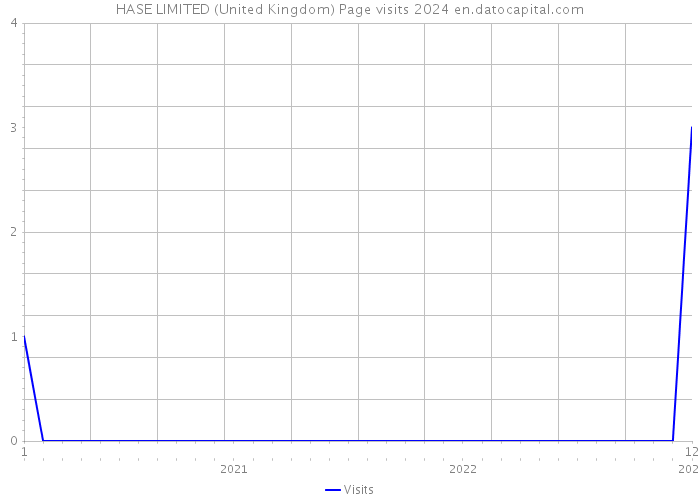 HASE LIMITED (United Kingdom) Page visits 2024 