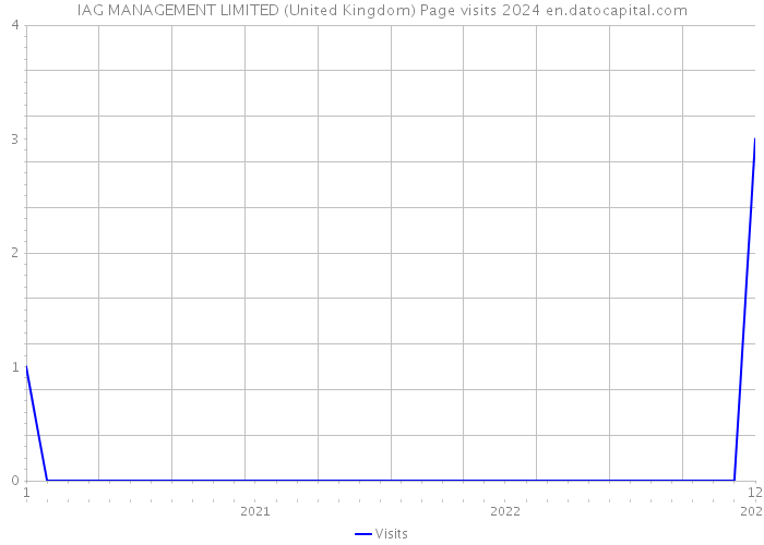 IAG MANAGEMENT LIMITED (United Kingdom) Page visits 2024 
