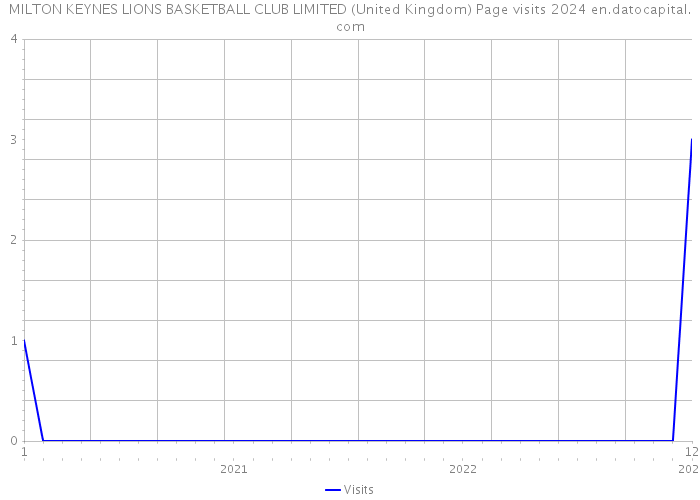 MILTON KEYNES LIONS BASKETBALL CLUB LIMITED (United Kingdom) Page visits 2024 