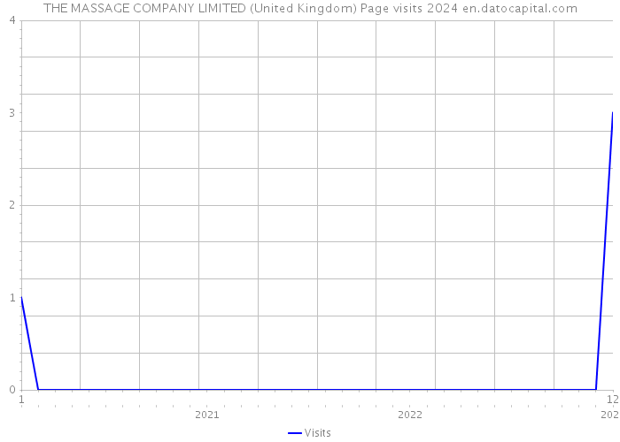 THE MASSAGE COMPANY LIMITED (United Kingdom) Page visits 2024 