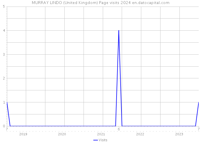 MURRAY LINDO (United Kingdom) Page visits 2024 