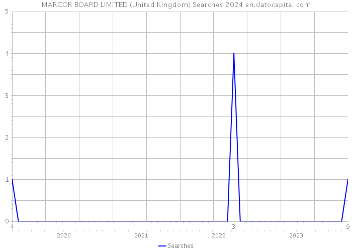 MARCOR BOARD LIMITED (United Kingdom) Searches 2024 