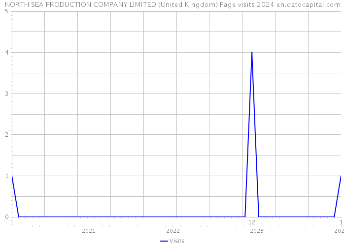 NORTH SEA PRODUCTION COMPANY LIMITED (United Kingdom) Page visits 2024 