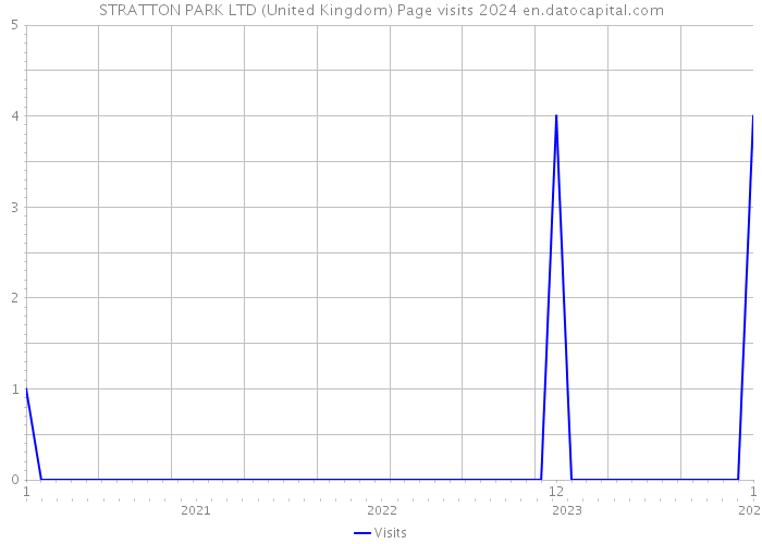 STRATTON PARK LTD (United Kingdom) Page visits 2024 
