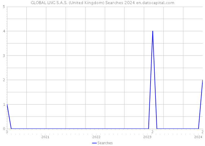 GLOBAL LNG S.A.S. (United Kingdom) Searches 2024 