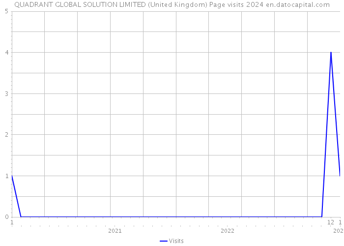 QUADRANT GLOBAL SOLUTION LIMITED (United Kingdom) Page visits 2024 