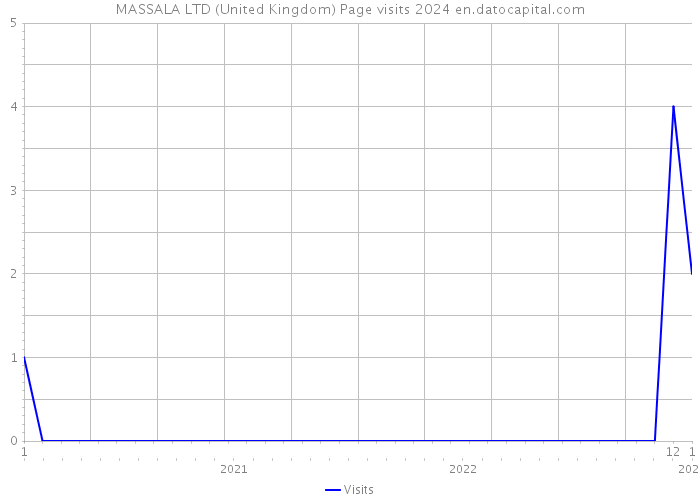 MASSALA LTD (United Kingdom) Page visits 2024 