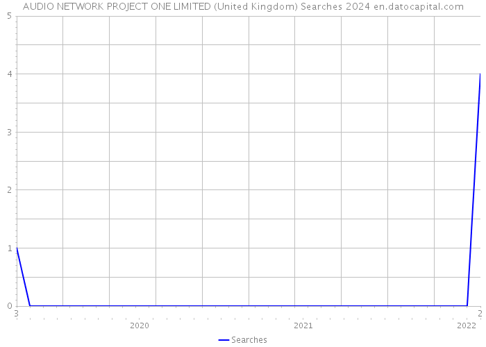 AUDIO NETWORK PROJECT ONE LIMITED (United Kingdom) Searches 2024 