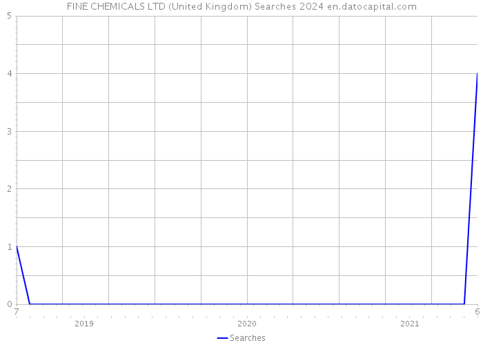 FINE CHEMICALS LTD (United Kingdom) Searches 2024 