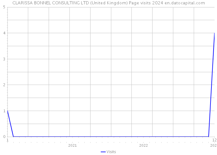 CLARISSA BONNEL CONSULTING LTD (United Kingdom) Page visits 2024 