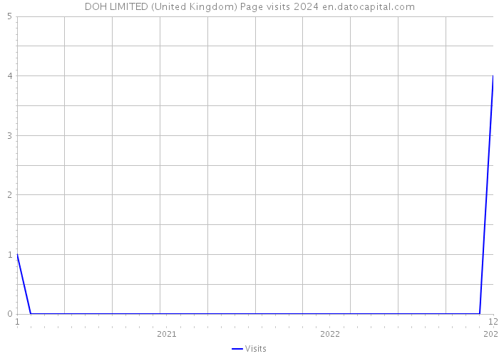 DOH LIMITED (United Kingdom) Page visits 2024 