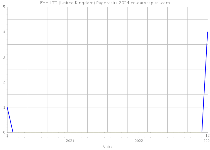 EAA LTD (United Kingdom) Page visits 2024 