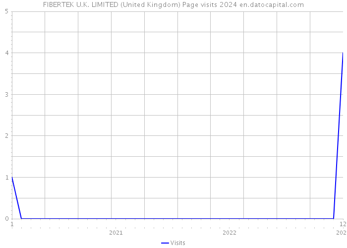 FIBERTEK U.K. LIMITED (United Kingdom) Page visits 2024 