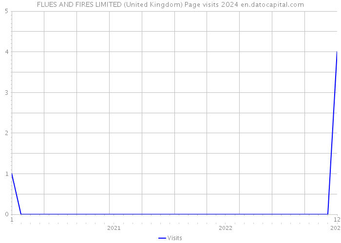 FLUES AND FIRES LIMITED (United Kingdom) Page visits 2024 