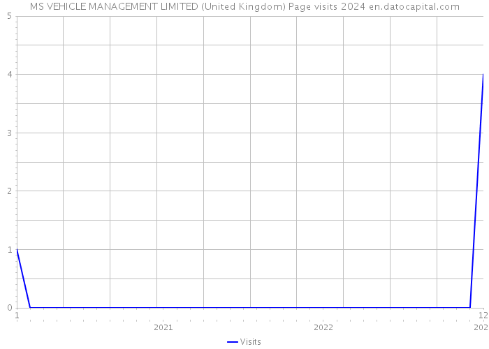 MS VEHICLE MANAGEMENT LIMITED (United Kingdom) Page visits 2024 