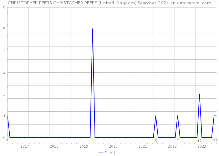 CHRISTOPHER PEERS CHRISTOPHER PEERS (United Kingdom) Searches 2024 
