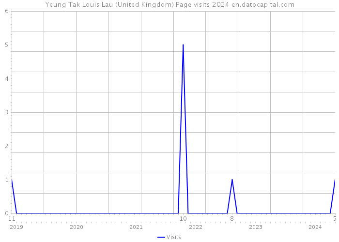 Yeung Tak Louis Lau (United Kingdom) Page visits 2024 