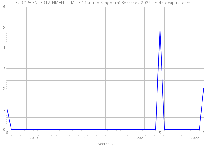 EUROPE ENTERTAINMENT LIMITED (United Kingdom) Searches 2024 