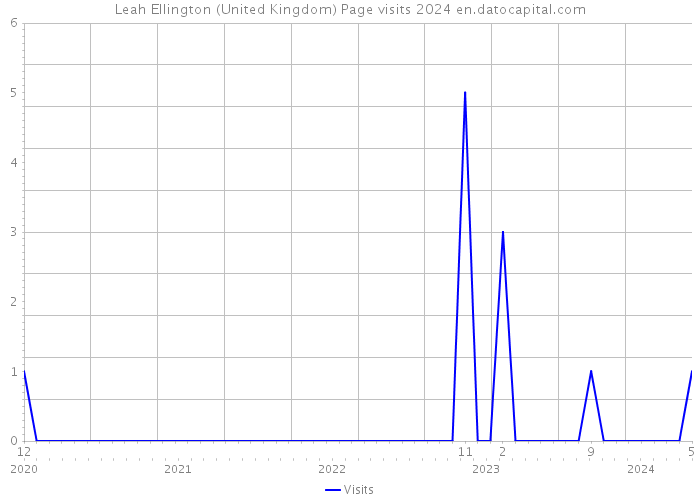 Leah Ellington (United Kingdom) Page visits 2024 