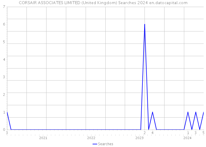 CORSAIR ASSOCIATES LIMITED (United Kingdom) Searches 2024 