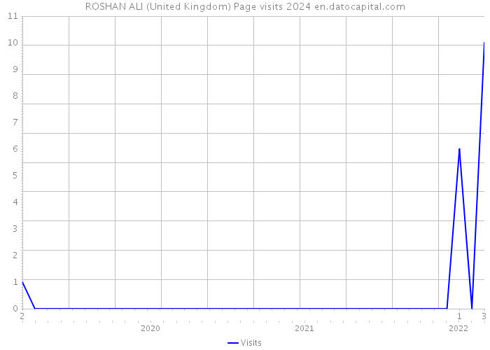 ROSHAN ALI (United Kingdom) Page visits 2024 