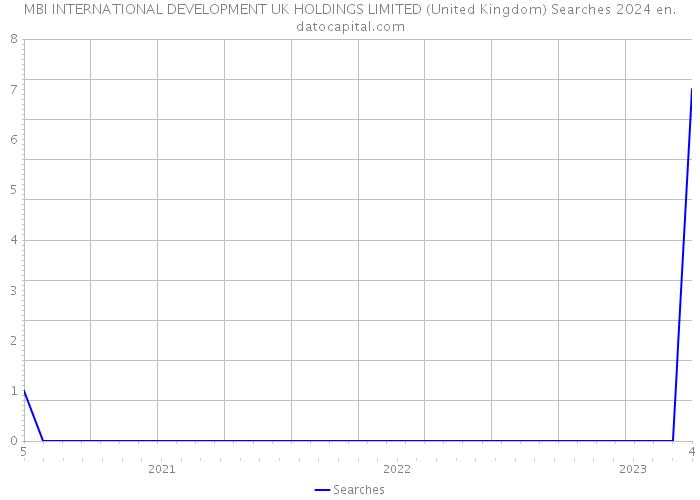 MBI INTERNATIONAL DEVELOPMENT UK HOLDINGS LIMITED (United Kingdom) Searches 2024 