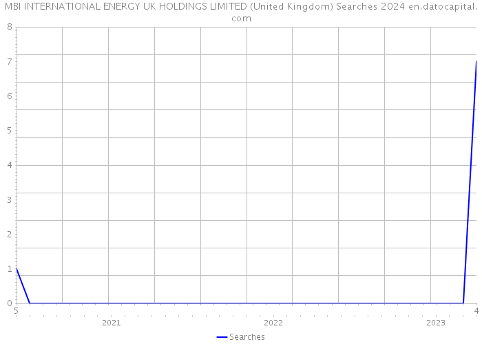 MBI INTERNATIONAL ENERGY UK HOLDINGS LIMITED (United Kingdom) Searches 2024 